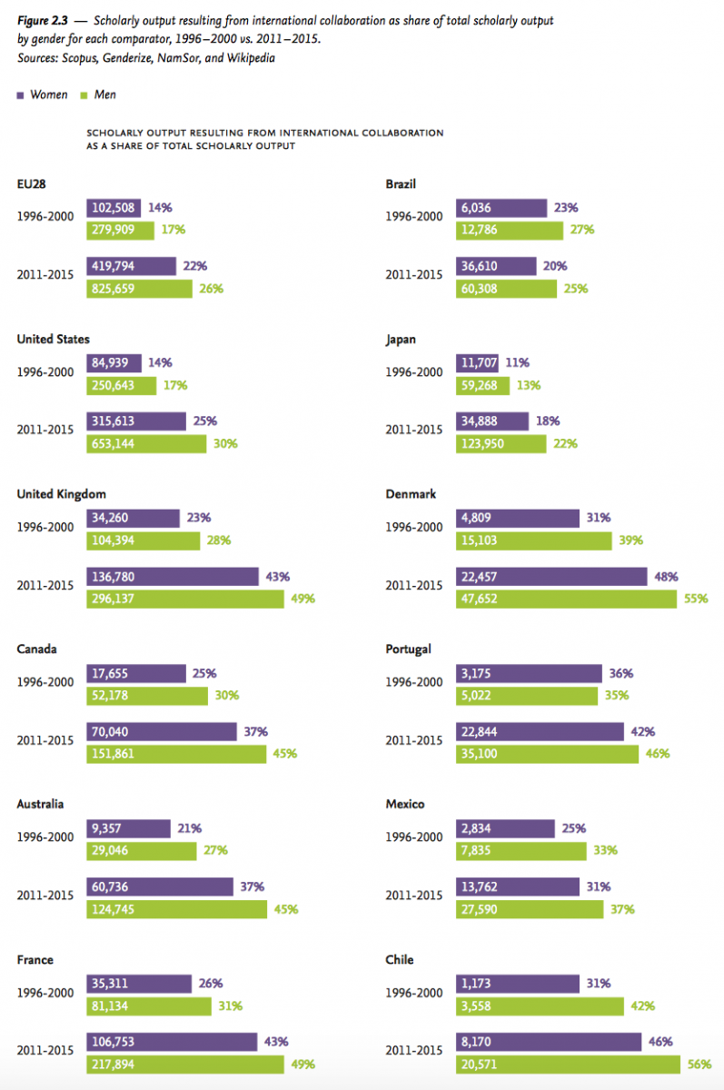 Data from Elsevier’s "Gender in the Global Research Landscape."