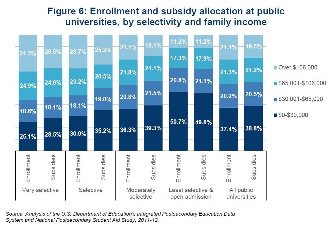 Report finds state subsidies do not favor the rich