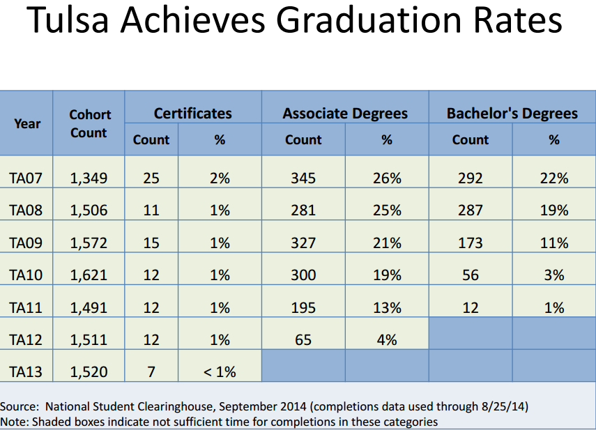 Tulsa Community College's free-tuition program has paid off while ...