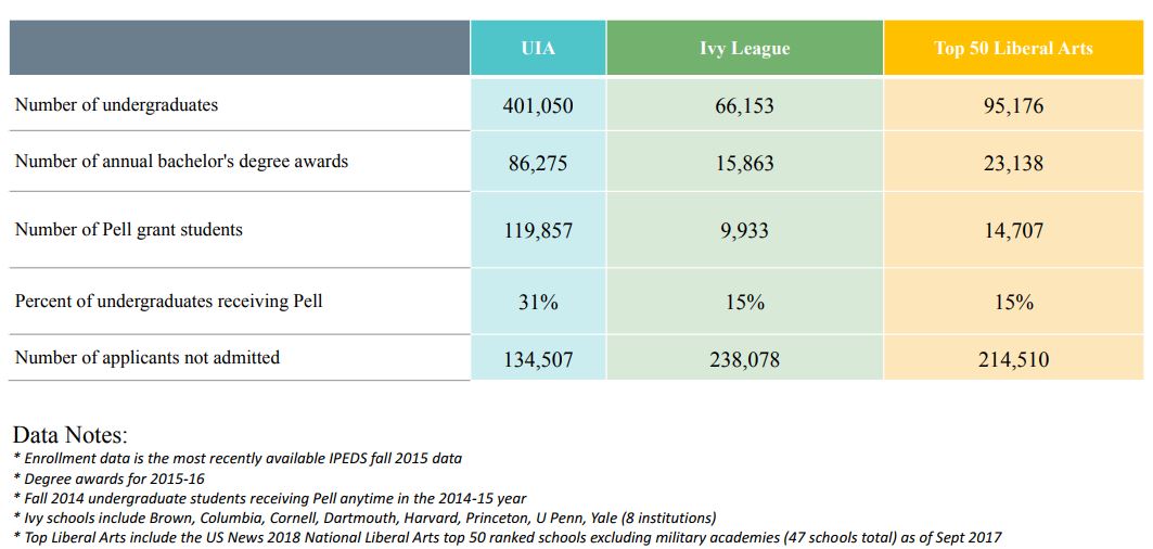 Chart comparing outcomes at UIA institutions, Ivy League institutions, and top 50 liberal arts institutions. Enrollment data comes from IPEDS, fall 2015. Degree awards are for 2015-16. Pell numbers are for fall 2014 undergraduate students receiving Pell anytime in 2014-15. Ivy schools include Brown, Columbia, Cornell, Dartmouth, Harvard, Princeton, Penn, and Yale. Top liberal arts are drawn from U.S. News 2018 ranking, excluding military academies (47 schools total). For number of undergraduates: 401,050 for UIA institutions, 66,153 for Ivy League institutions, 95,176 for top 50 liberal arts institutions. For number of bachelor’s degrees awarded: 86,275 for UIA institutions, 15,863 for Ivy League institutions, 23,138 for top 50 liberal arts institutions. For number of Pell Grant students: 119,857 for UIA institutions, 9,933 for Ivy League institutions, 14,707 for top 50 liberal arts institutions. For percentage of undergraduates receiving Pell: 31 percent for UIA institutions, 15 percent for Ivy League institutions, 15 percent for top 50 liberal arts institutions. For number of applicants not admitted: 134,507 for UIA institutions, 238,078 for Ivy League institutions, 214,510 for top 50 liberal arts institutions.