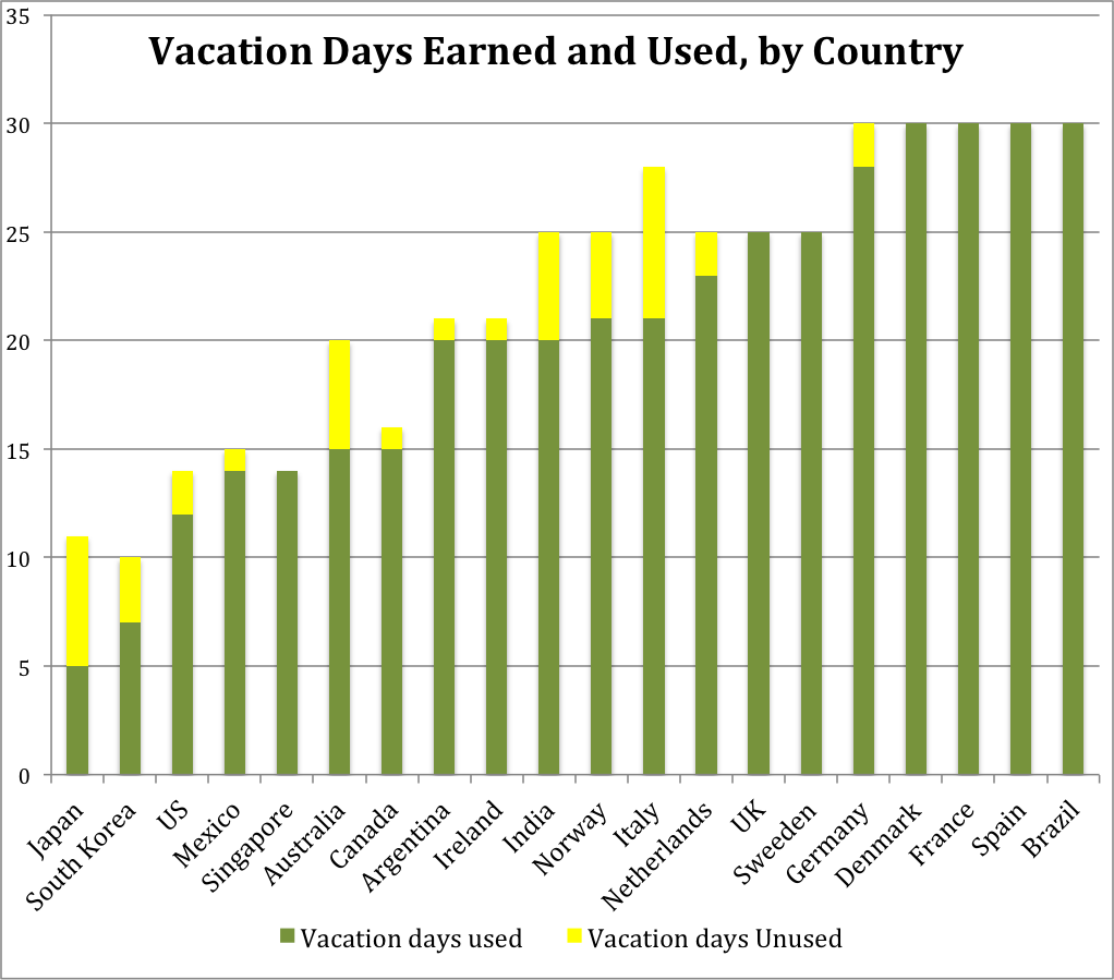 Vacation Chart