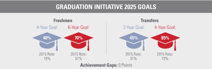 Image: Graduation Initiative 2025 Goals. Four-year goal for freshmen: 40 percent (2015 rate was 19 percent). Six-year goal for freshmen: 70 percent (2015 rate was 57 percent). Two-year goal for transfers: 45 percent (2015 rate was 31 percent). Four-year goal for transfers: 85 percent (2015 rate was 73 percent).