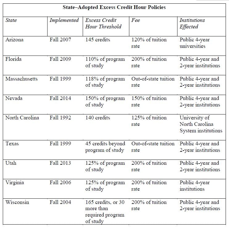 Chart: State-Adopted Excess Credit Hour Policies. Arizona: 145 credits, 120 percent of tuition rate, only at public four-year universities. Florida, 110 percent of program of study, 200 percent of tuition rate, public two-year and four-year institutions. Massachusetts, 118 percent of program of study, out-of-state tuition rate, public two-year and four-year institutions. Nevada, 150 percent of program of study, 150 percent of tuition rate, public two-year and four-year institutions. North Carolina, 140 credits, 125 percent of tuition rate, University of North Carolina system. Texas, 45 credits beyond program of study, out-of-state tuition rate, public two-year and four-year institutions. Utah, 125 percent of program of study, 200 percent of tuition rate, public two-year and four-year institutions. Virginia, 125 percent of program of study, 200 percent of tuition rate, public four-year institutions. Wisconsin, 165 credits or 30 beyond program of study, 200 percent of tuition rate, public two-year and four-year institutions.