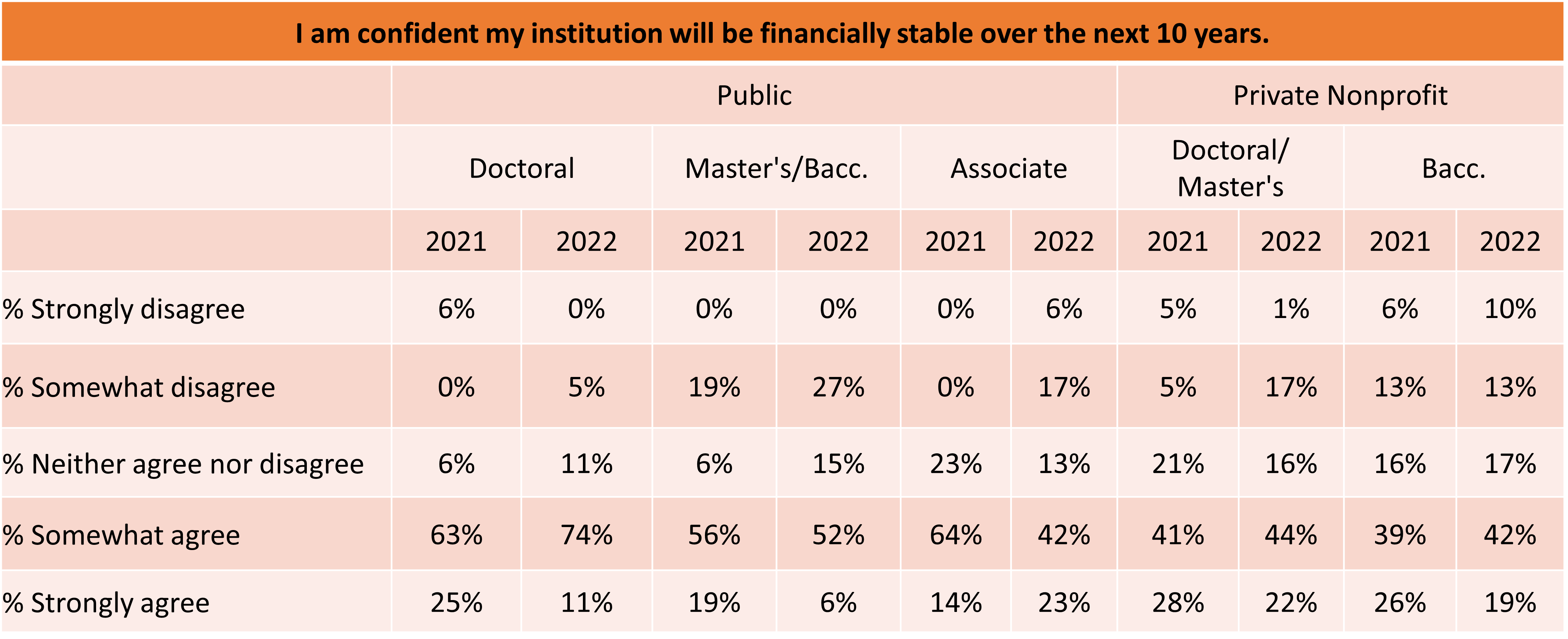 Responses to the statement  “I am confident my institution will be financially stable over the next 10 years,” broken down by business officers' institution type.