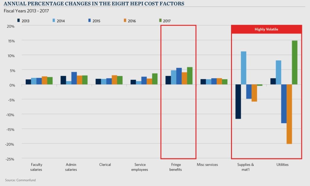 Annual percentage changes in the eight HEPI cost factors, fiscal years 2013-2017. Bar chart highlights changes in faculty salaries, administrative salaries, clerical, service employees, fringe benefits, miscellaneous services, supplies and material, and utilities, with major fluctuations in the last two categories.