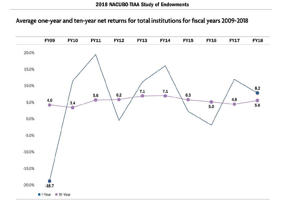 College Endowments Returned 8 2 Percent In 2018 Annual Survey Adds - college endowments returned 8 2 percent in 2018 annual survey adds some insight into how funds are spent