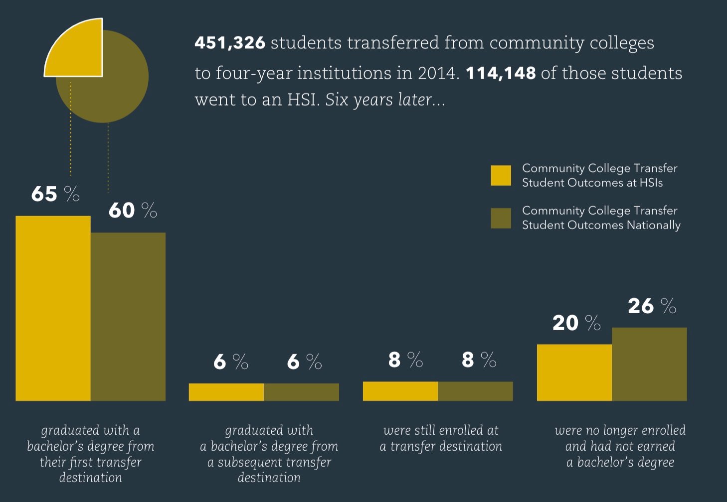 About the data: Based on National Student Clearinghouse analysis of fall 2014 undergraduate enrollment and outcomes of students transferring from community colleges to four-year nonprofit Hispanic-serving institutions. Chart by the Aspen Institute College Excellence Program.