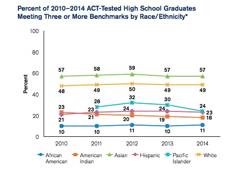 ACT's annual score report shows languishing racial gaps, mediocre scores