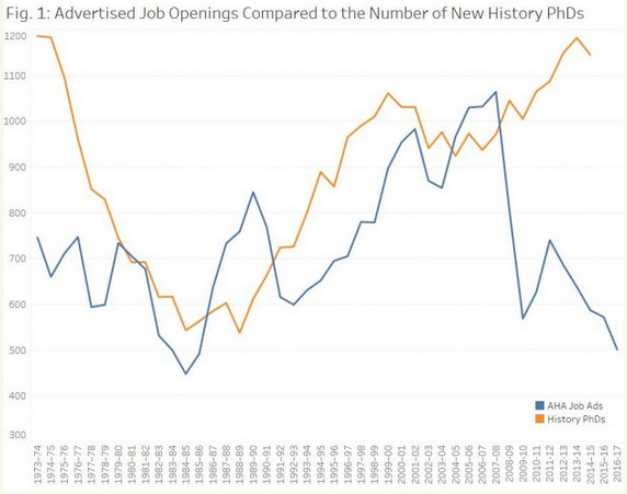 Figure 1: Advertised Job Openings Compared to the Number of New History Ph.D.s. Line graph compares American Historical Association job ads to Ph.D.s awarded from 1973 to 2017. 