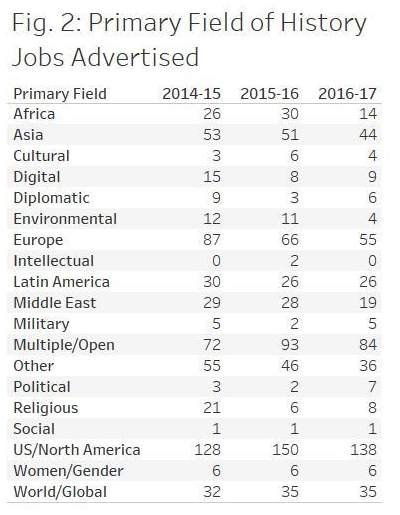 Figure 2: Primary Field of History Jobs Advertised. For African history, 26 in 2014-15, 30 in 2015-16, and 14 in 2016-17. For Asian history, 53 in 2014-15, 51 in 2015-16, and 44 in 2016-17. For cultural history, 3 in 2014-15, 6 in 2015-16, and 4 in 2016-17. For digital history, 15 in 2014-15, 8 in 2015-16, and 9 in 2016-17. For diplomatic history, 9 in 2014-15, 3 in 2015-16, and 6 in 2016-17. For environmental history, 12 in 2014-15, 11 in 2015-16, and 4 in 2016-17. For European history, 87 in 2014-15, 66 in 2015-16, and 55 in 2016-17. For intellectual history, zero in 2014-15, 2 in 2015-16, and zero in 2016-17. For Latin American history, 30 in 2014-15, 26 in 2015-16, and 26 in 2016-17. For Middle Eastern history, 29 in 2014-15, 28 in 2015-16, and 19 in 2016-17. For military history, 5 in 2014-15, 2 in 2015-16, and 5 in 2016-17. For multiple fields/open, 72 in 2014-15, 93 in 2015-16, and 84 in 2016-17. For other, 55 in 2014-15, 46 in 2015-16, and 36 in 2016-17. For political history, 3 in 2014-15, 2 in 2015-16, and 7 in 2016-17. For religious history, 21 in 2014-15, 6 in 2015-16, and 8 in 2016-17. For social history, 1 in 2014-15, 1 in 2015-16, and 1 in 2016-17. For U.S./North American history, 128 in 2014-15, 150 in 2015-16, and 138 in 2016-17. For women’s and gender history, 6 in 2014-15, 6 in 2015-16, and 6 in 2016-17. For world/global history, 32 in 2014-15, 35 in 2015-16, and 35 in 2016-17.