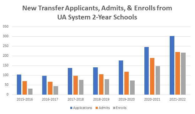 New transfer applicants, admits and enrolls from UA system two-year schools. Bar chart shows rising numbers from 2015-16 to 2021-22.