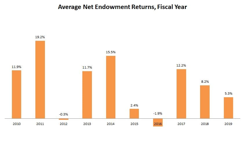 Endowment Returns 10 Year Average Rises But Leaders See Clouds