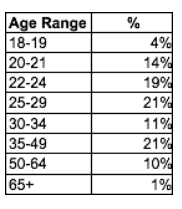 Table shows age distribution of Berklee Online students: 4 percent are 18 to 19; 14 percent are 20 to 21; 19 percent are 22 to 24; 21 percent are 25 to 29; 11 percent are 30 to 34; 21 percent are 35 to 49; 10 percent are 50 to 64; and 1 percent are 65 or over.