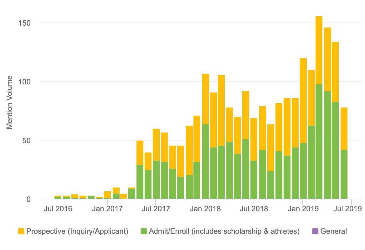 Reddit Fake News Chart