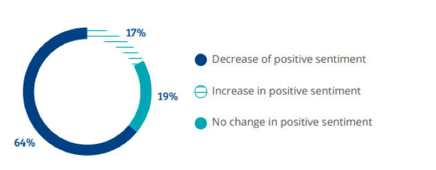 decrease in positive sentiment