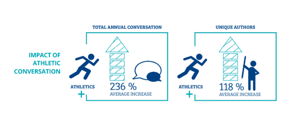 impact of athletic conversation