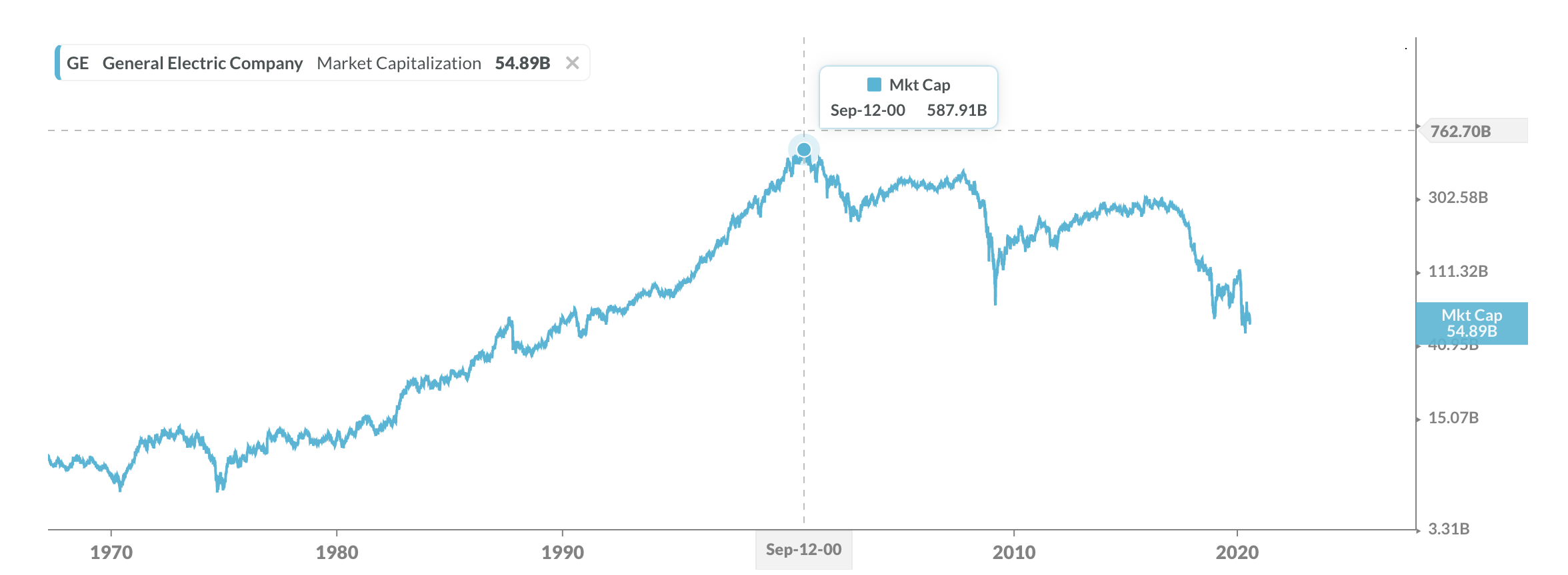 Ge market cap deals