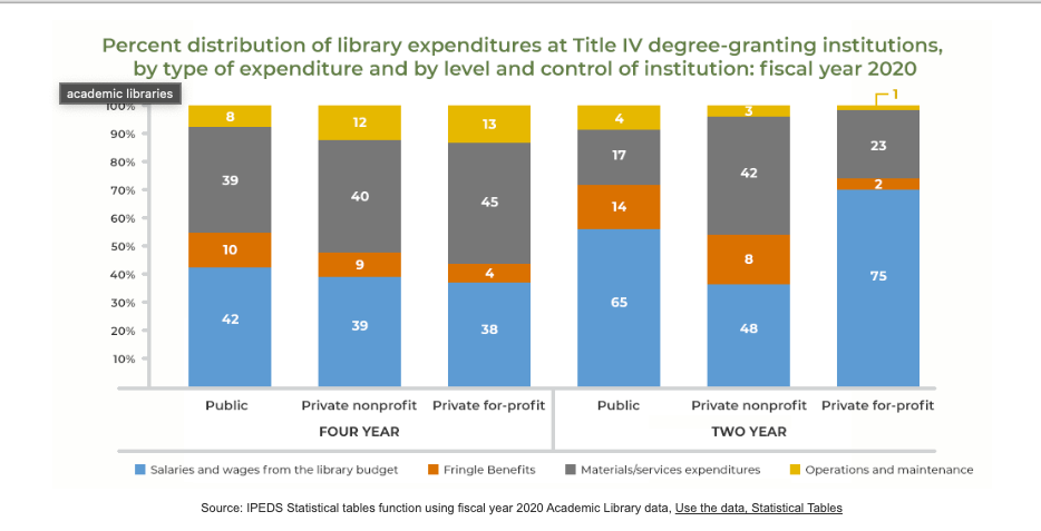 Bar chart titled "Percent distribution of library expenditures at Title IV degree-granting institutions, by type of expenditure and by level and control of institution: fiscal year 2020"
