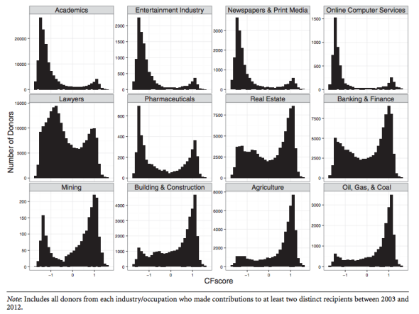 Graphic from the 2013 paper showing academia and entertainment lean liberal, while agriculture and oil, gas and coal are the most conservative industries.