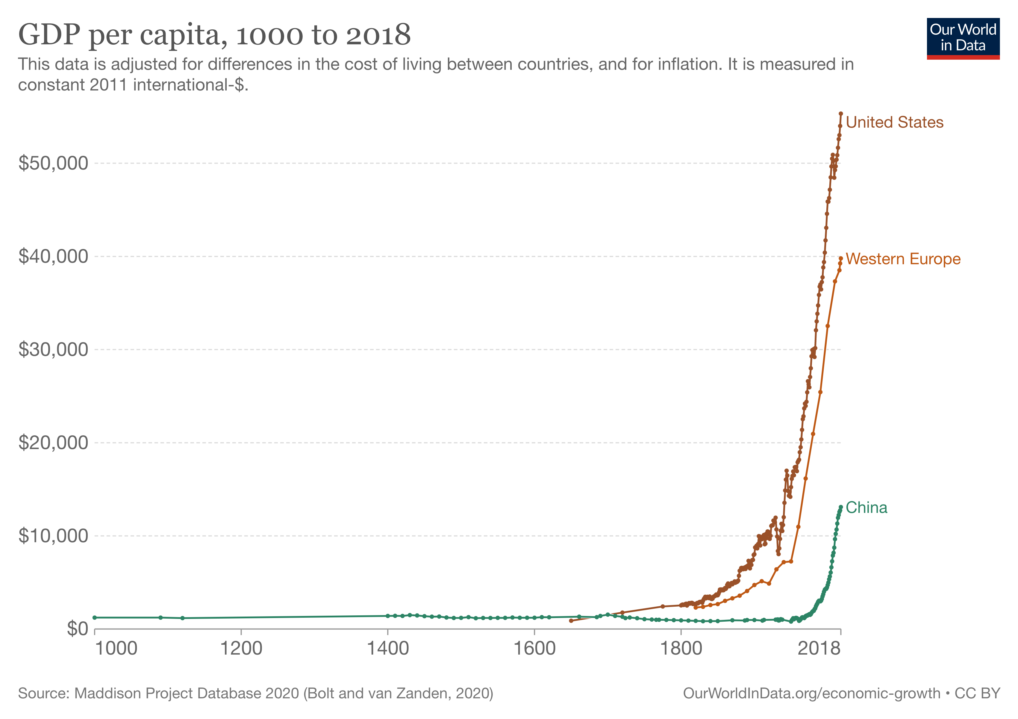 GDP per capita, 1000 to 2018. Shows massive increases for the United States and Western Europe, with China only beginning to increase in the latter half of the 20th century.