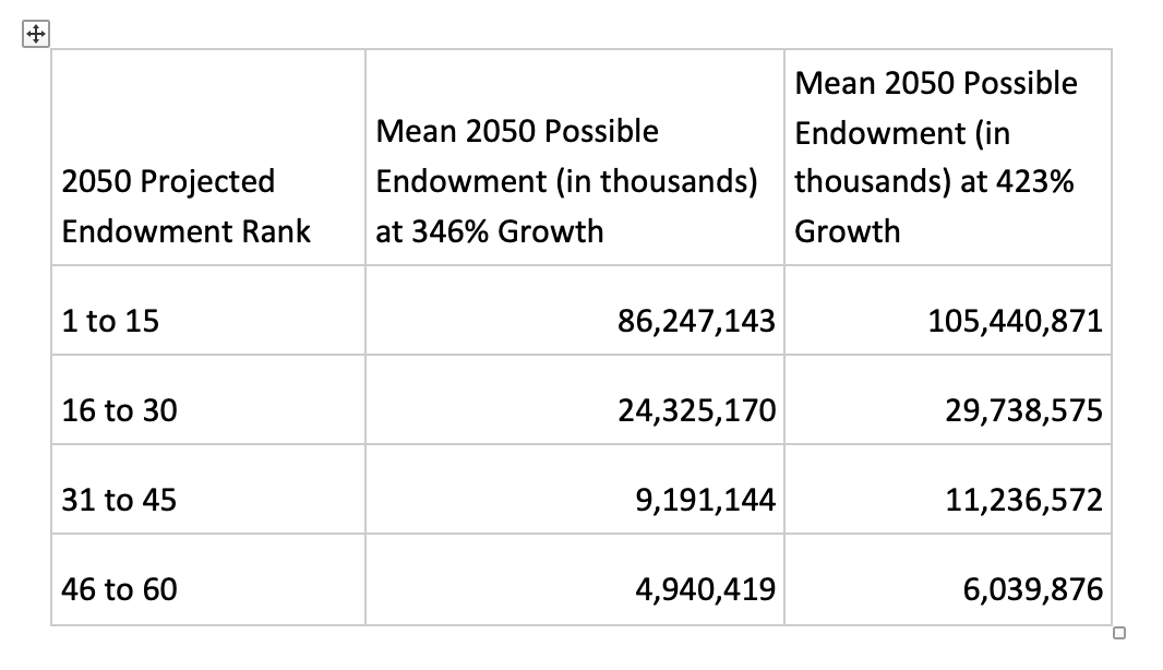 Endowments From 1990 to 2050