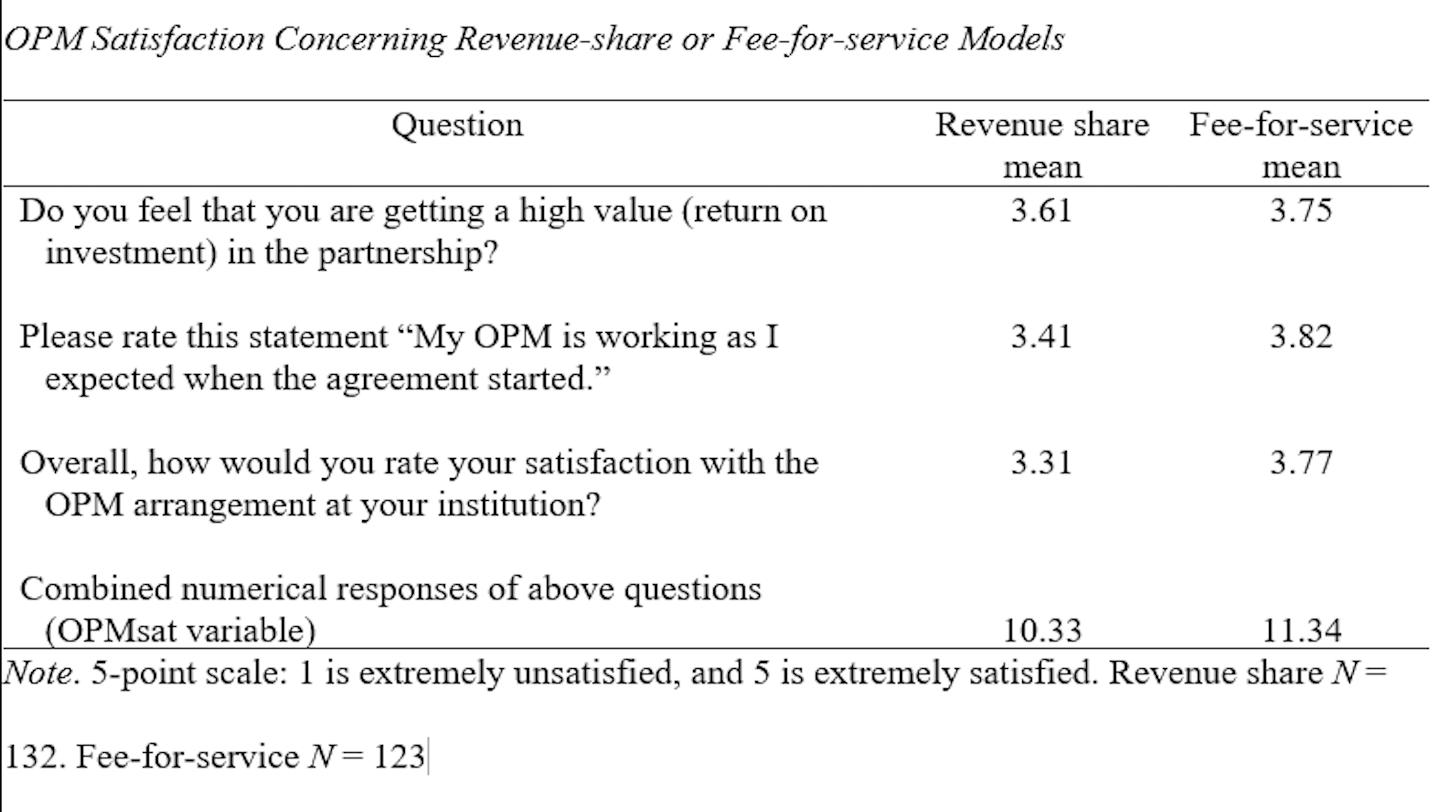 OPM satisfaction concerning revenue share or fee for service models