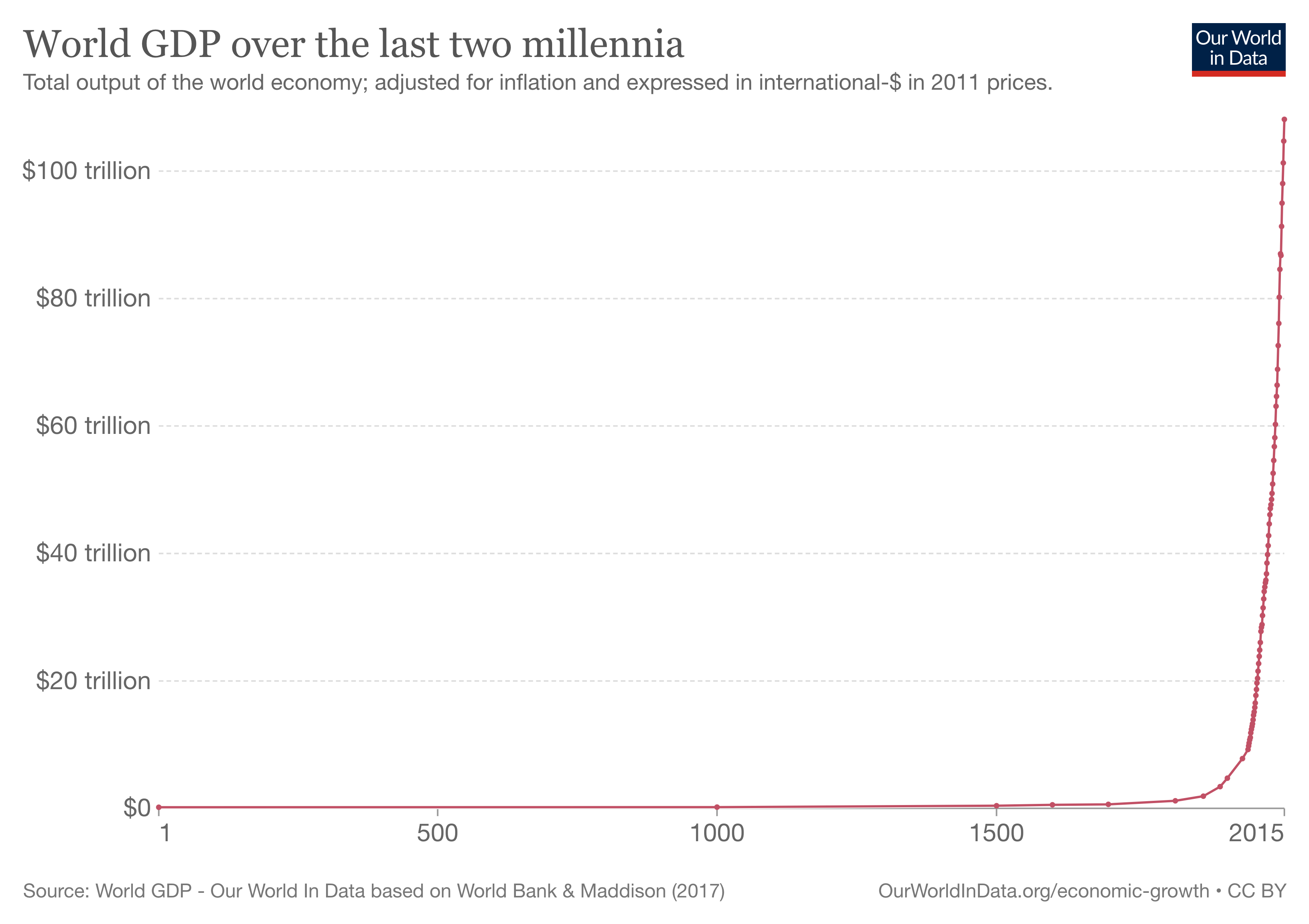 World GDP over the last two millennia