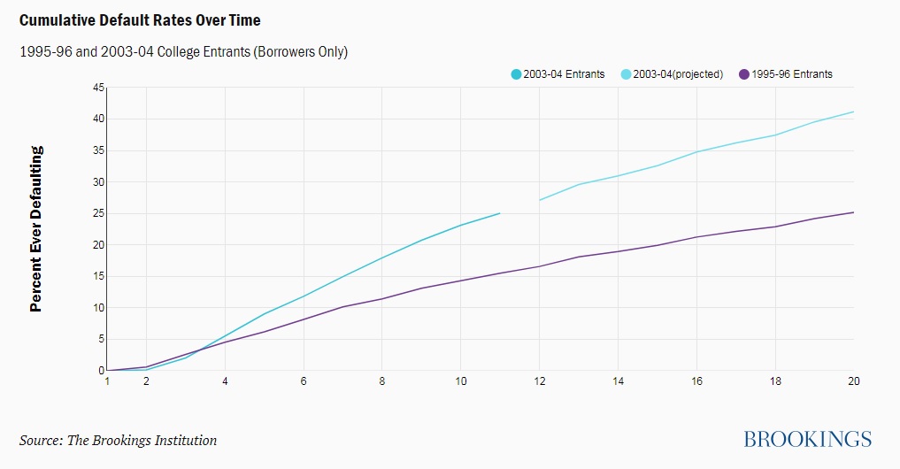 Line graph illustrates cumulative default rates over time for 1995-96 and 2003-04 college entrants (borrowers only). Line for 1995-96 entrants slopes up to end at roughly 25 percent of borrowers ever defaulting 20 years later. Projection for 2003-04 entrants ever defaulting 20 years later is over 40 percent. Source: The Brookings Institution