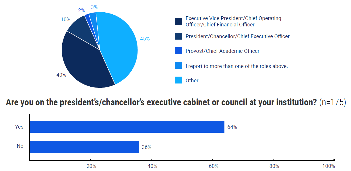 Pie chart of answers to the question Are you on the president's/chancellor's executive cabinet or council at your institution?