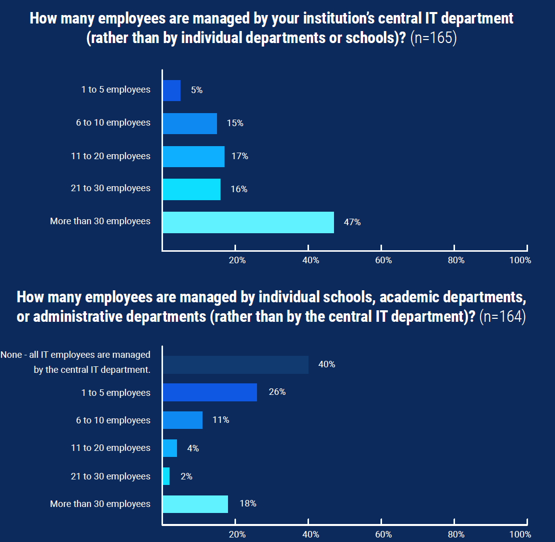 Bar chart shows answers to the question How many employees are managed by your institution's central IT department rather than by individual departments or schools? By far the largest response was "more than 30 employees," at 47%. Second bar chart shows answers to the question How many employees are managed by individual schools, academic departments, or administrative departments (rather than by the central IT department)? 40% of respondents said none, all IT employees are managed by the central IT department.