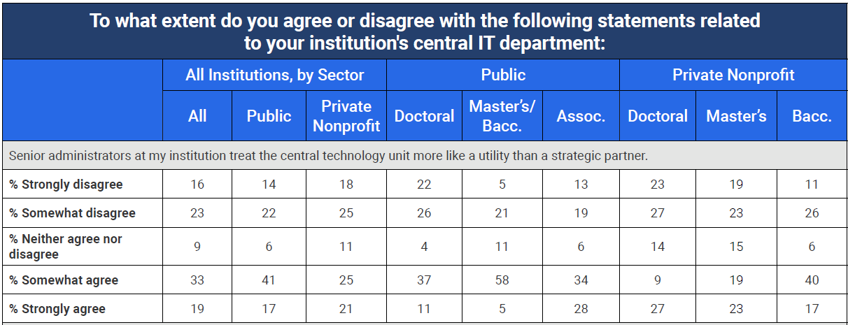 To what extent do you agree or disagree with the following statements related to your institution's central IT department? Statements include "senior administrators at my institution treat the central technology unit more like a utility than a strategic partner,"