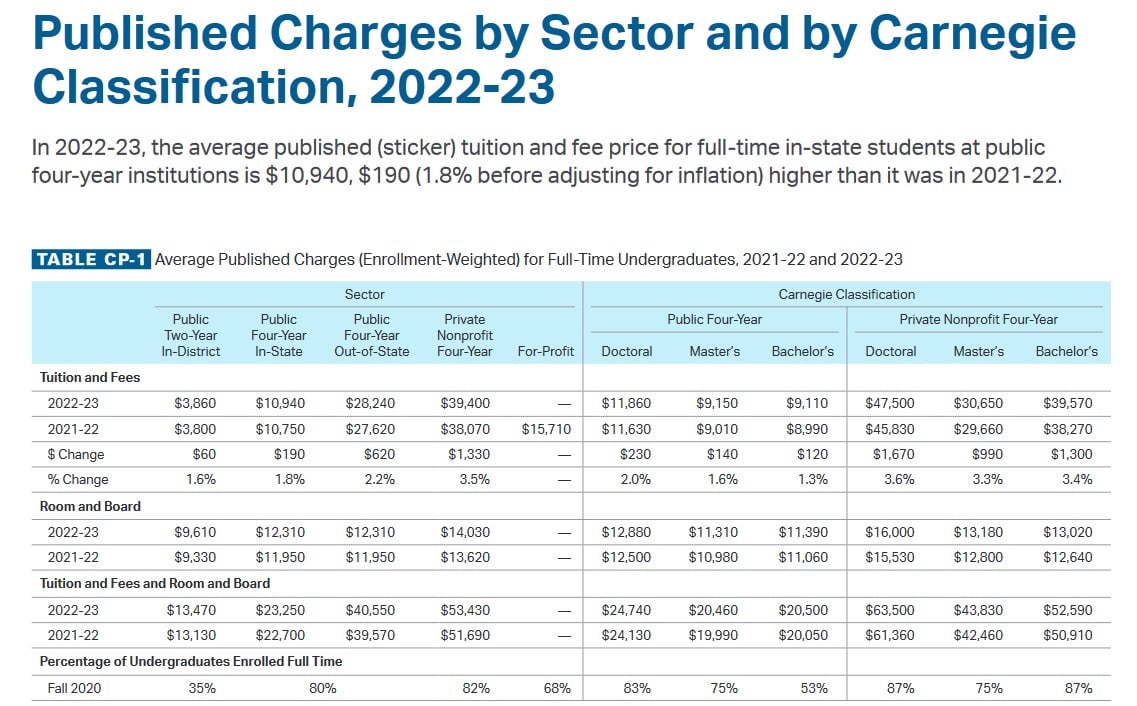 Published charges by sector and by Carnegie classification, 2022-23. In 2022-23, the average published (sticker) tuition and fee price for full-time in-state students at public four-year institutions is $10,940—$190 (1.8% before adjusting for inflation) higher than it was in 2021-22.