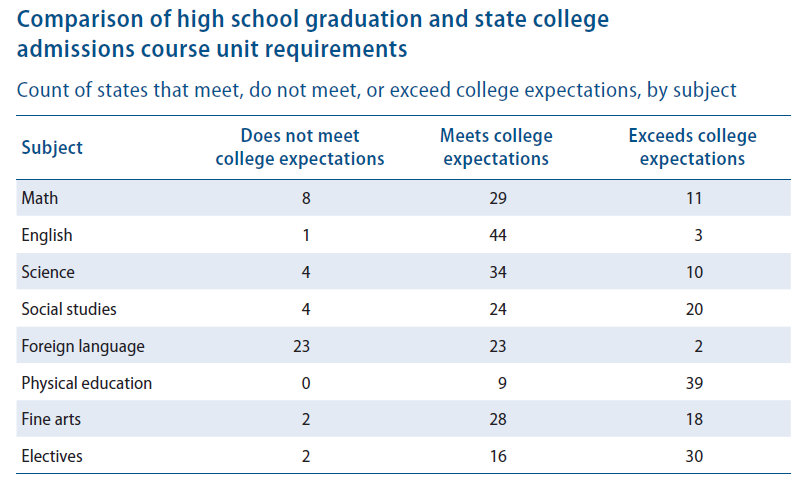 Chart: Comparison of high school graduation and state college admissions course unit requirements. Count of states that meet, do not meet, or exceed college expectations, by subject. In math, eight states do not meet expectations, 29 meet expectations and 11 exceed expectations. In English, one state does not meet expectations, 44 meet expectations and three exceed expectations. In science, four states do not meet expectations, 34 meet expectations and 10 exceed expectations. In social studies, four states do not meet expectations, 24 meet expectations and 20 exceed expectations. In foreign languages, 23 states do not meet expectations, 23 meet expectations and two exceed expectations. In physical education, zero states do not meet expectations, nine meet expectations and 39 exceed expectations. In fine arts, two states do not meet expectations, 28 meet expectations and 18 exceed expectations. In electives, two states do not meet expectations, 16 meet expectations and 30 exceed expectations.