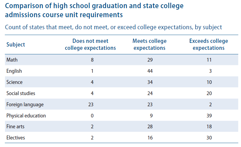 College Admission Requirements Chart