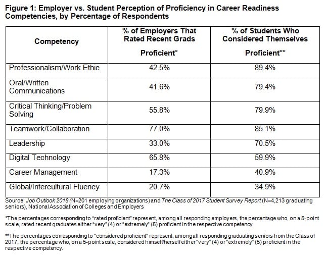 Figure 1: Employer vs. student perception of proficiency in career readiness competencies, by percentage of respondents. On professionalism/work ethic, 42.5 percent of employers rated recent grads proficient, while 89.4 percent of students considered themselves proficient. On oral/written communications, 41.6 percent of employers rated recent grads proficient, while 79.4 percent of students considered themselves proficient. On critical thinking/problem solving, 55.8 percent of employers rated recent grads proficient, while 79.9 percent of students considered themselves proficient. On teamwork/collaboration, 77 percent of employers rated recent grads proficient, while 85.1 percent of students considered themselves proficient. On leadership, 33 percent of employers rated recent grads proficient, while 70.5 percent of students considered themselves proficient. On digital technology, 65.8 percent of employers rated recent grads proficient, while 59.9 percent of students considered themselves proficient. On career management, 17.3 percent of employers rated recent grads proficient, while 40.9 percent of students considered themselves proficient. On global/intercultural fluency, 20.7 percent of employers rated recent grads proficient, while 34.9 percent of students considered themselves proficient. Source: Job Outlook 2018 (N=201 employing organizations) and The Class of 2017 Student Survey Report (N=4,213 graduating seniors), National Association of Colleges and Employers. The percentages corresponding to “rated proficient” represent, among all responding employers, the percentage who, on a five-point scale, rated recent graduates “very” (4) or “extremely” (5) proficient in the respective competency. The percentages corresponding to “considered proficient” represent, among all graduating seniors from the Class of 2017, the percentage who, on a five-point scale, considered himself/herself either “very” (4) or “extremely” (5) proficient in the respective competency.