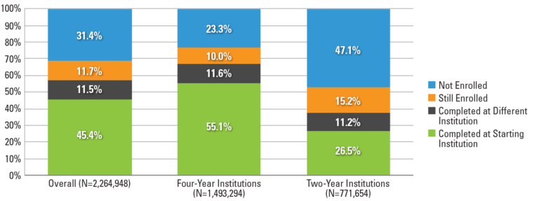 Bar chart breaks down outcomes after six years for students who started at two-year institutions, those who started at four-year institutions, and overall. Overall, 45.4 percent completed at their starting institution, 11.5 percent completed at a different institution, 11.7 percent were still enrolled, and 31.4 percent were not enrolled. For those who started at four-year institutions, 55.1 percent completed at their starting institution, 11.6 percent completed at a different institution, 10 percent were still enrolled, and 23.3 percent were not enrolled. For those who started at two-year institutions, 26.5 percent completed at their starting institution, 11.2 percent completed at a different institution, 15.2 percent were still enrolled, and 47.1 percent were not enrolled.