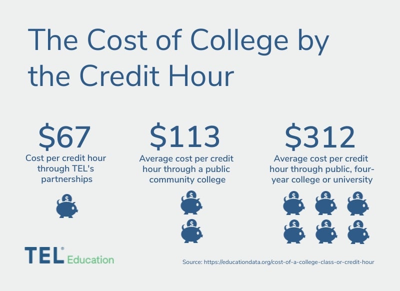 TEL Training provides lower-priced faculty credit rating