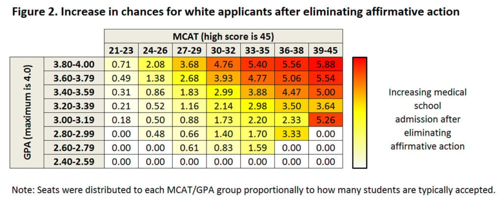 Med School Mcat Gpa Chart