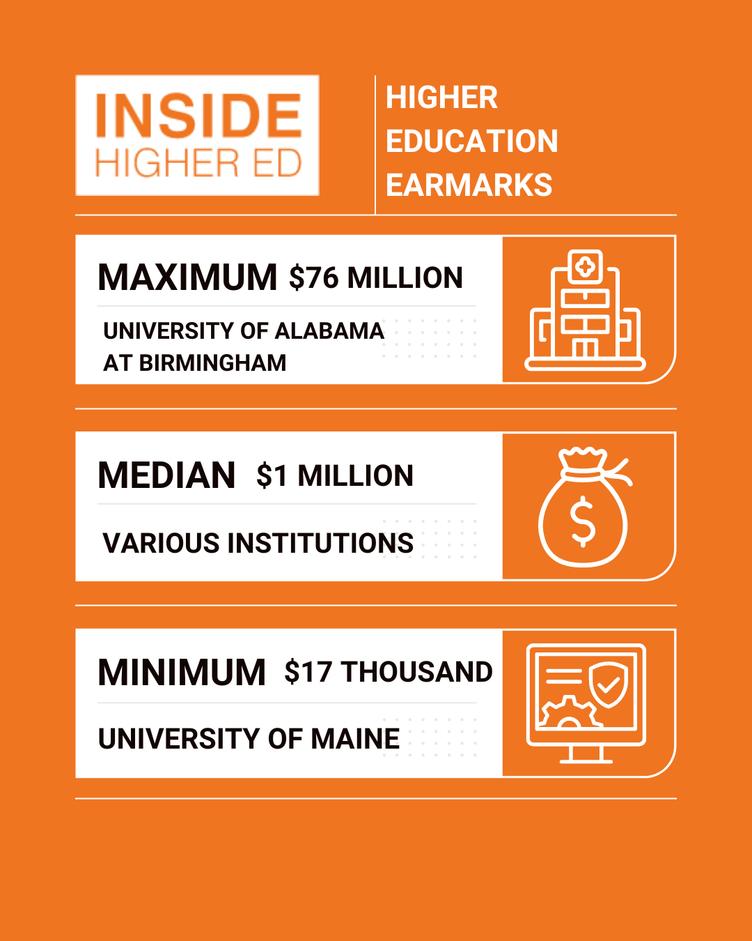 A graphic on an orange background showing the maximum, median and minimum of earmarks in the 2023 federal budget.