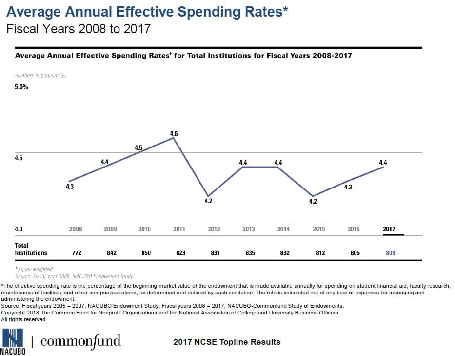 Image: Average annual effective spending rates, fiscal years 2008 to 2017. The effective spending rate is the percentage of the beginning market value of the endowment that is made available annually for spending on student financial aid, faculty research, maintenance of facilities, and other campus operations, as determined and defined by each institution. The rate is calculated net of any fees or expenses for managing and administering the endowment. For 772 institutions in 2008, the average annual effective spending rate was 4.3 percent. The rate rose to 4.6 percent in 2011 for 823 institutions before dropping in 2012, rising again in 2013 and 2014, dropping in 2015 and rising again to 4.4 percent for 809 institutions in 2017.