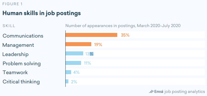 Figure 1: Human skills in job postings. Listed skills are communications, management, leadership, problem solving, teamwork and critical thinking.
