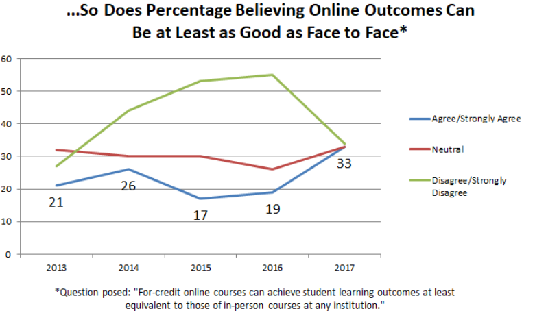 …So does the percentage believing online outcomes can be at least as good as face-to-face. Question posed: For-credit online courses can achieve student learning outcomes at least equivalent to those of in-person courses at any institution. Line graph shows those who agreed or strongly agreed at 21 percent in 2013, dropping to 17 percent in 2015 before rising to 33 percent in 2017. Those who were neutral held more or less static, at 31 percent in 2013 and 33 percent in 2017. Those who replied “disagree/strongly disagree” were at about 28 percent in 2013, rising to 55 percent in 2016 before dropping to 33 percent in 2017.