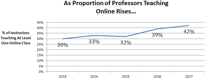 As proportion of professors teaching online rises… Line graph shows percentage of instructors teaching at least one online class rising from 30 percent in 2013 to 42 percent in 2017.