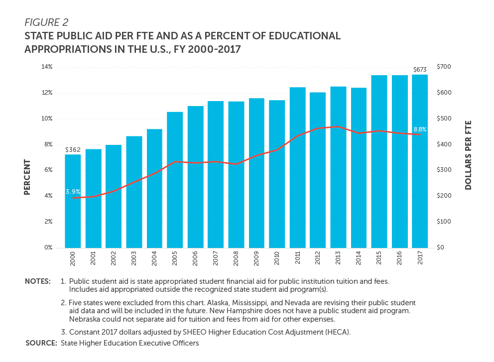 Bar chart: state public aid per full-time equivalent and as a percent of educational appropriations in the U.S., fiscal years 2000 to 2017.