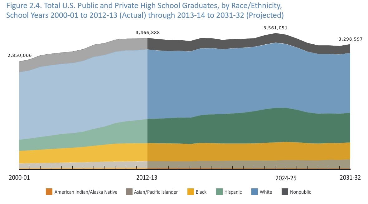 University Of Houston Ethnic Diversity Pie Chart