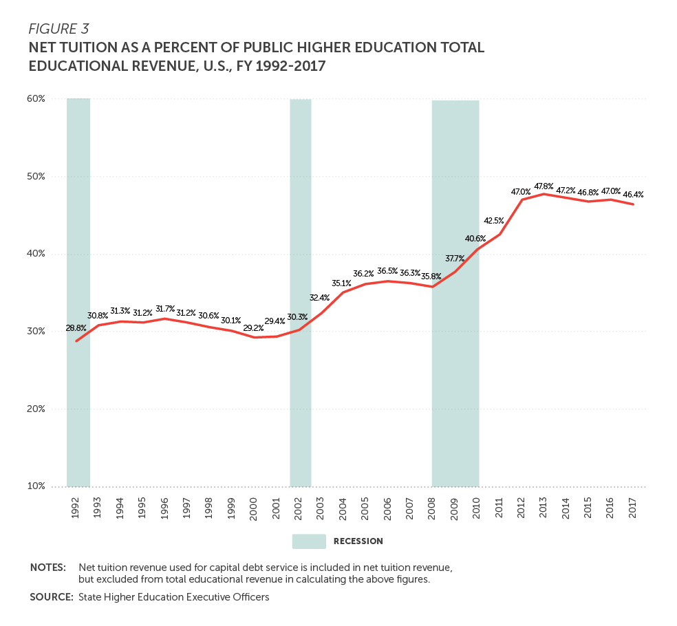 Tuition Chart