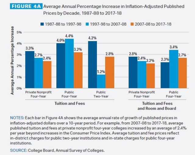 Rising Cost Of Tuition Chart