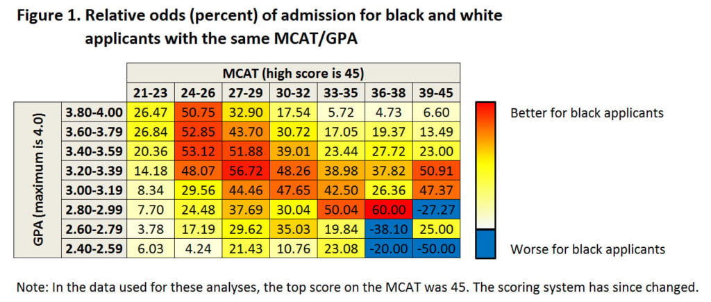 Figure 1: Relative odds (percent) of admission for black and white applicants with the same MCAT/GPA. In the data used for these analyses, the top score on the MCAT was 45. The scoring system has since changed. Grid breaks down MCAT scores into ranges of 21-23, 24-26, 27-29, 30-32, 33-35, 36-38, and 39-45. GPA is broken down into ranges of 2.40-2.59, 2.60-2.79, 2.80-2.99, 3.0-3.19, 3.20-3.39, 3.40-3.59, 3.60-3.79, and 3.80-4.0. Grid shows where intersections of GPA and MCAT score showed better odds for black applicants (those with high GPA and relatively lower MCAT score) and worse odds (those with low GPA and higher MCAT score).