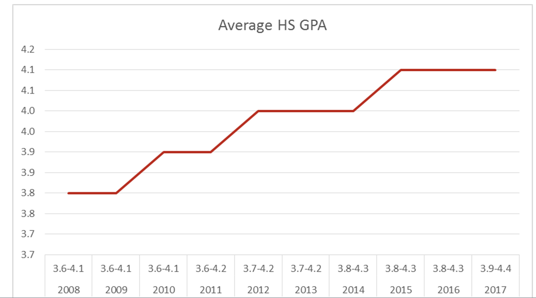 High School Gpa Chart
