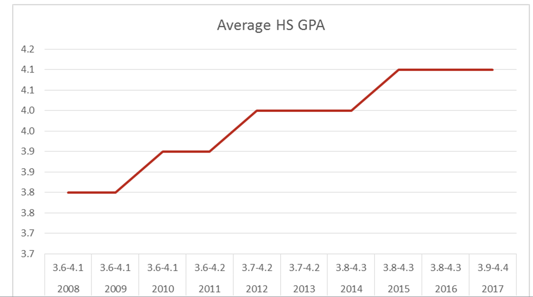 Gpa Average Chart